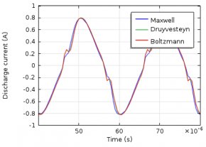 Discharge Current Graph