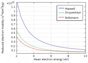 Graph shows reduced electron mobility.