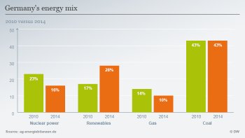 Infographic Germany's nuclear phase-out