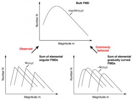 The bulk FMD is the sum of elemental angular FMDs